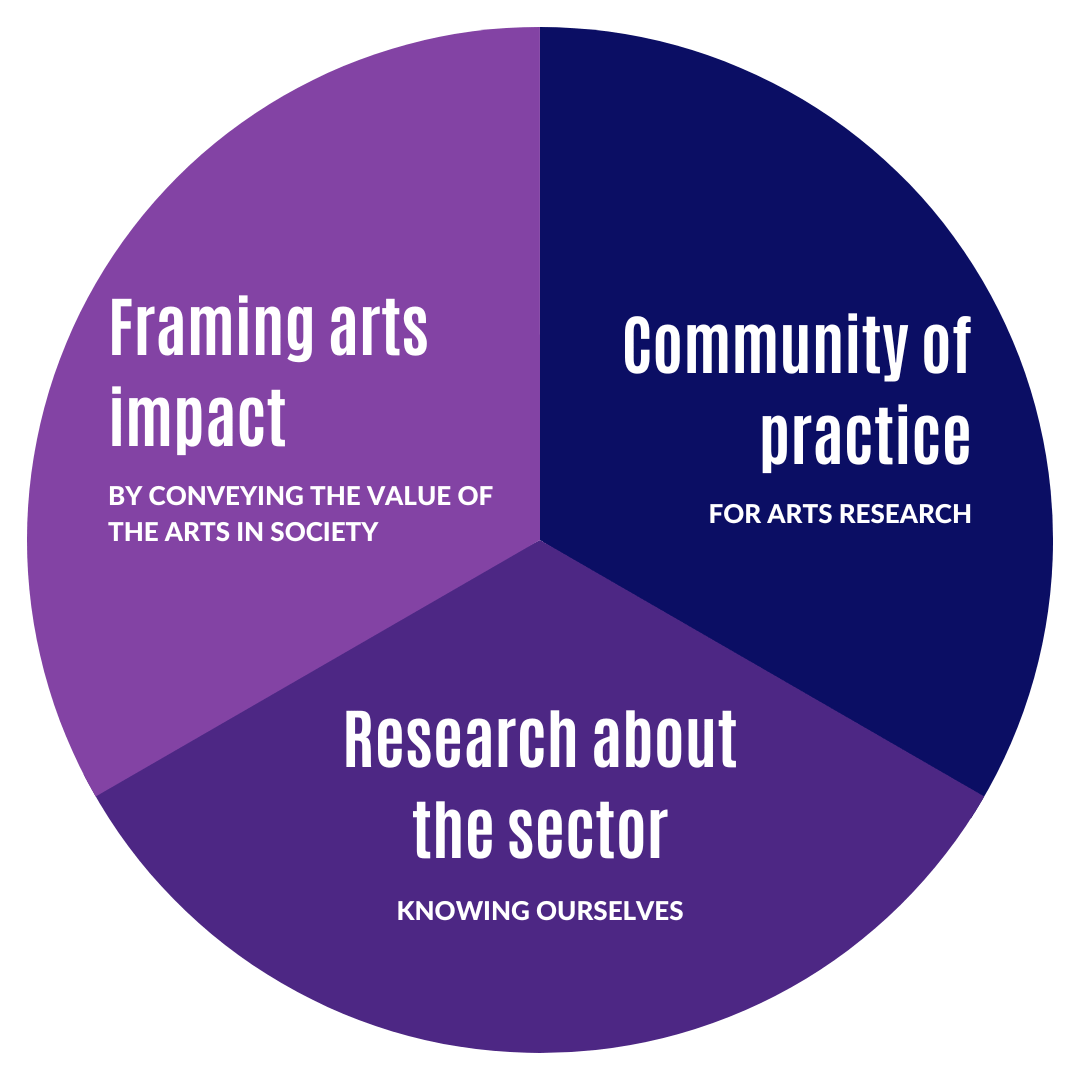 Framing Arts Impact by convening the value of arts in society. Community of practice for arts research. Research about the sector: knowing ourselves.