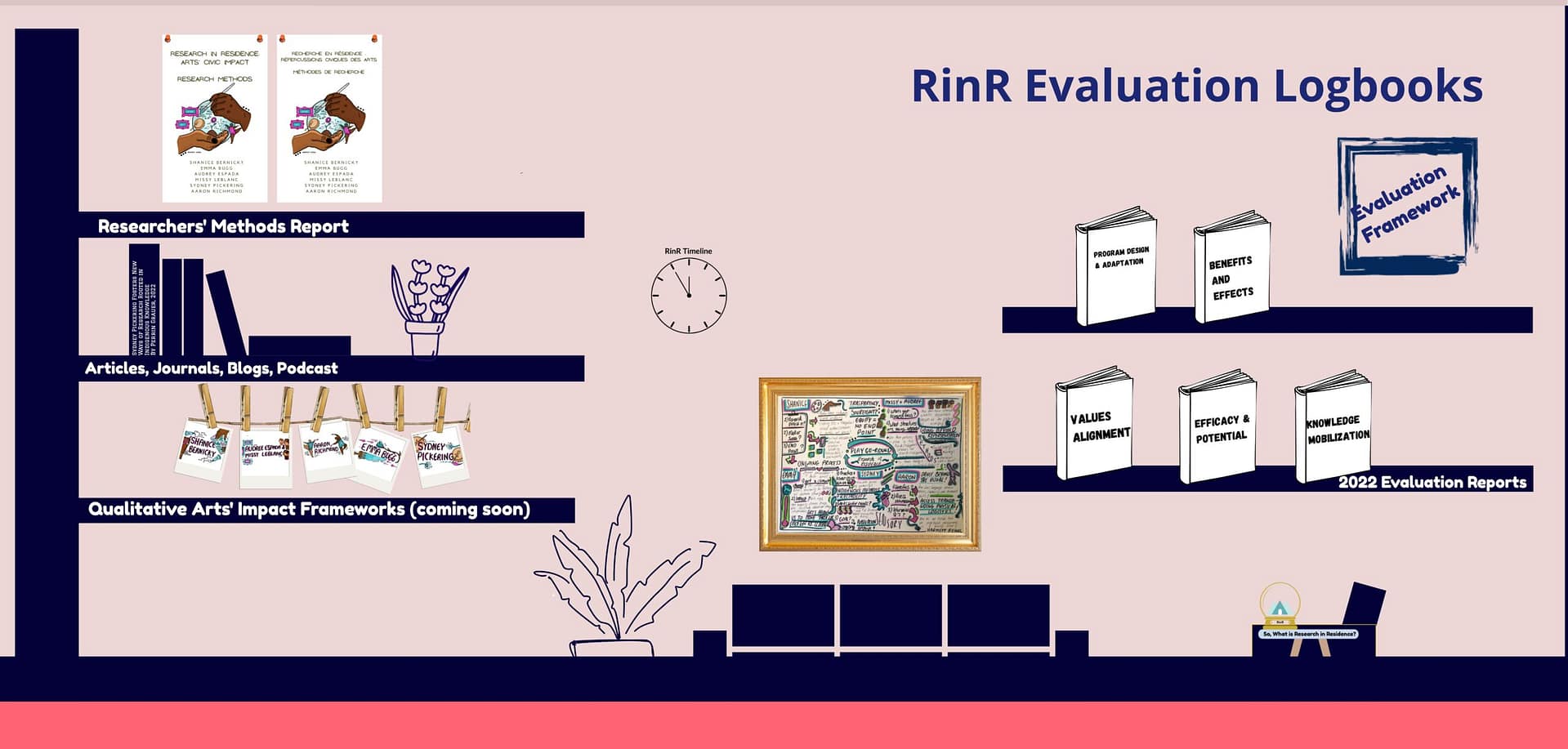 Screenshot of Miro Research in Residence Reading Room.