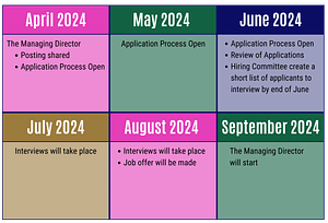Hiring Activities by Month: 1. April 2024: The Managing Director posting is shared and the Application Process is opened. 2. May 2024: Application Process remains open. 3. June 2024: Application Process remains open. Applications are reviewed. Hiring Committee creates a shortlist of applicants interview by end of June. 4. July 2024: Interviews will take place. 5. August 2024: Interviews will take place. Job offer will be made. 6. September 2024: The Managing Director will start.