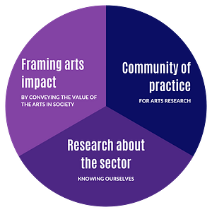 Framing Arts Impact by convening the value of arts in society. Community of practice for arts research. Research about the sector: knowing ourselves.