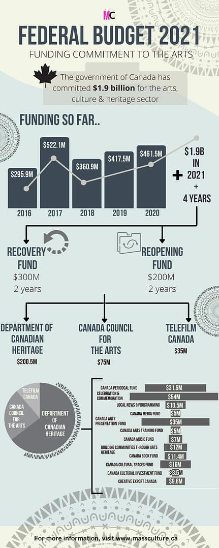 Federal Budget Analysis 2021 - Mass Culture • Mobilisation culturelle