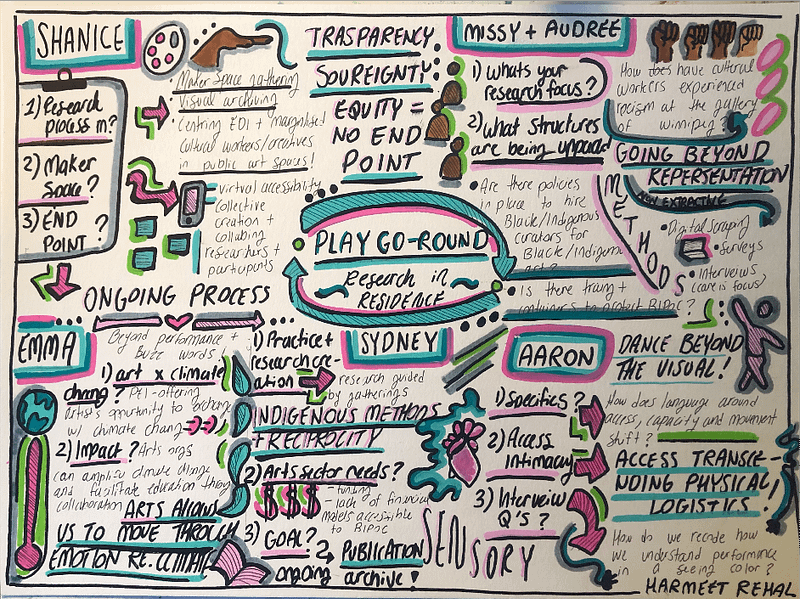 Play-Go-Round graphic recording.